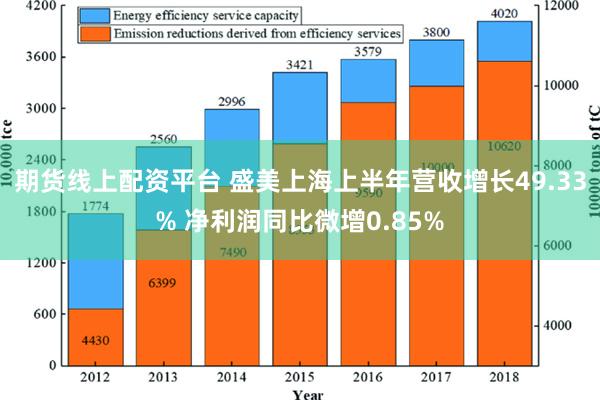 期货线上配资平台 盛美上海上半年营收增长49.33% 净利润