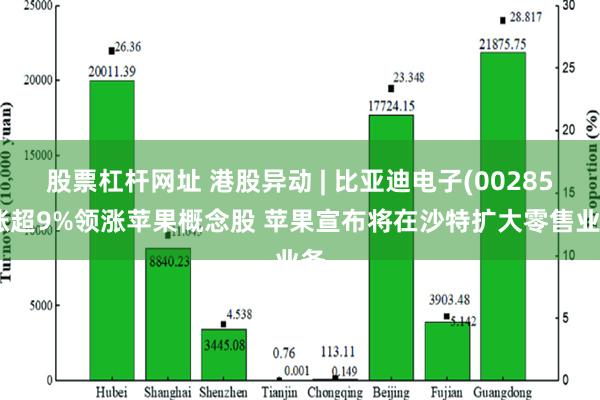 股票杠杆网址 港股异动 | 比亚迪电子(00285)涨超9%